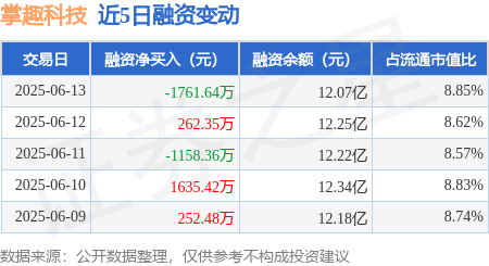 盈富忧配 掌趣科技：6月13日融资买入8261.58万元，融资融券余额12.11亿元