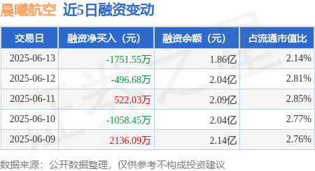 亿牛策略 晨曦航空：6月13日融资买入9660.43万元，融资融券余额1.86亿元