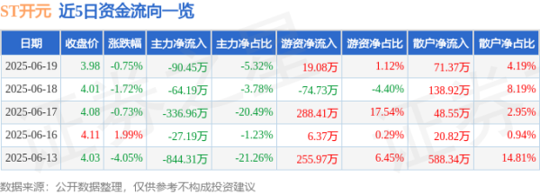 恒瑞盈 股票行情快报：ST开元（300338）6月19日主力资金净卖出90.45万元