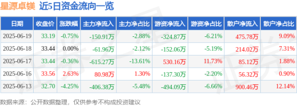 博宝配资 股票行情快报：星源卓镁（301398）6月19日主力资金净卖出150.91万元