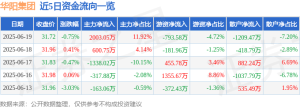 嗨牛股票 股票行情快报：华阳集团（002906）6月19日主力资金净买入2003.05万元