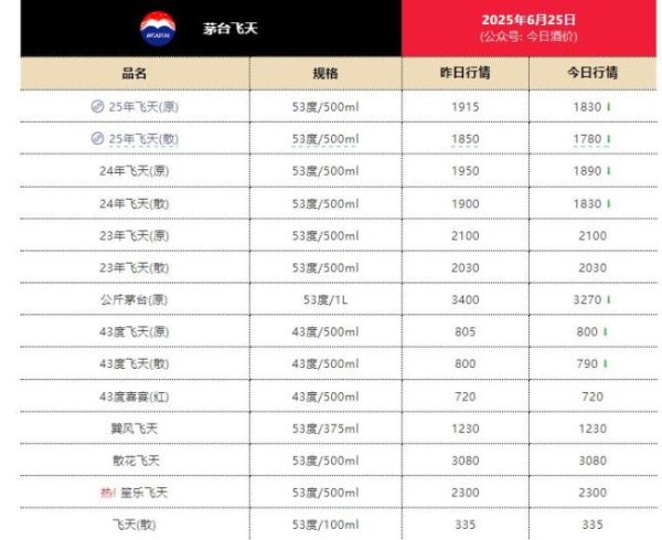 华夏国际 飞天茅台价格持续走低 市场需求减弱