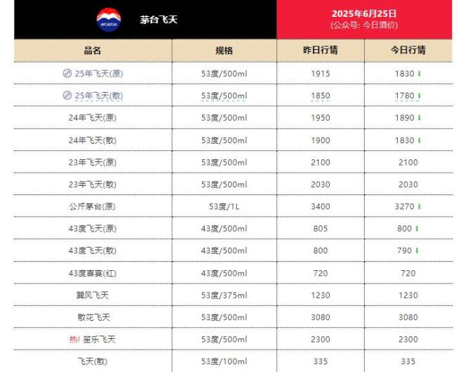 飞天茅台价格持续走低