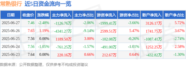 招财猫配资 常熟银行（601128）6月27日主力资金净卖出1126.76万元