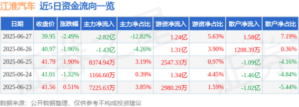 钱程速配 江淮汽车（600418）6月27日主力资金净卖出2.82亿元