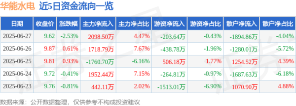 盘盘赢 华能水电（600025）6月27日主力资金净买入2098.50万元