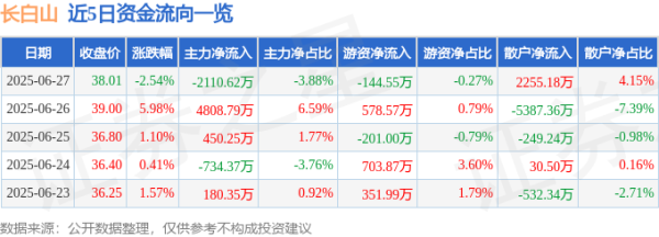 天牛宝 长白山（603099）6月27日主力资金净卖出2110.62万元