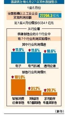 忠泰策略 前5个月规上工业企业利润2.7万亿元