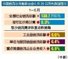 盈富优配 前5个月全国社会物流总额138.7万亿元