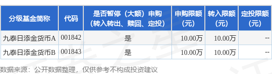 开源策略 公告速递：九泰日添金货币基金限制大额申购、大额转换转入及定期定额投资业务