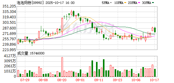 金盛网 3000亿新消费龙头创新高！A股“泡泡玛特们”涨疯了